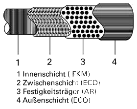 DIN/ISO 73379: 2014 brandstofslang